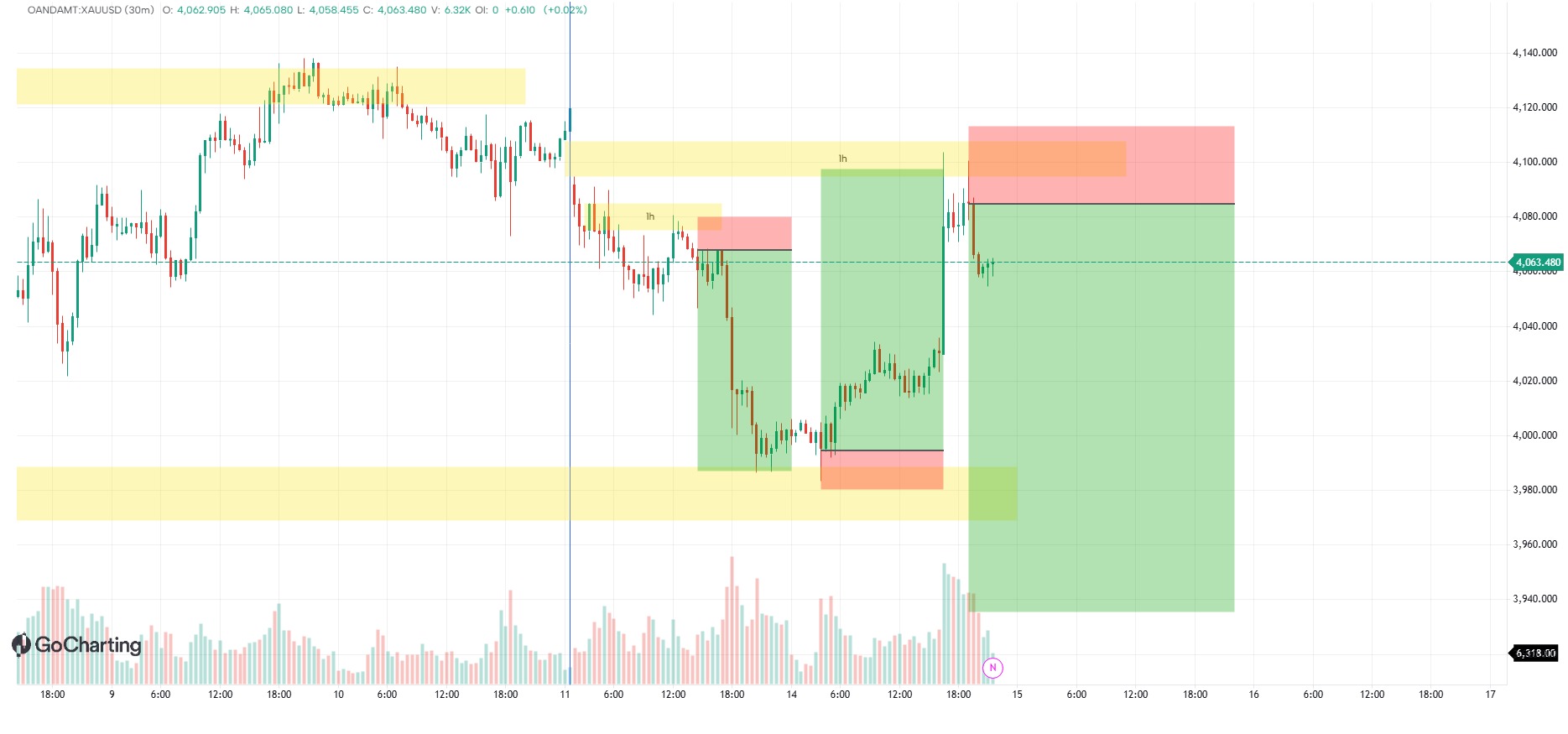 GOLD ANALYSIS FOR UPCOMING DAYS