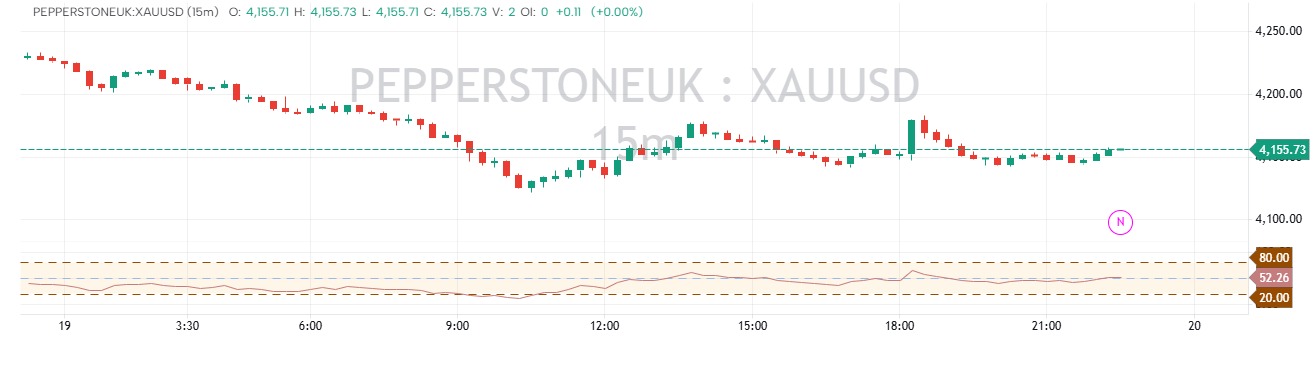 Liquidity Sweep - 15M Time Frame
