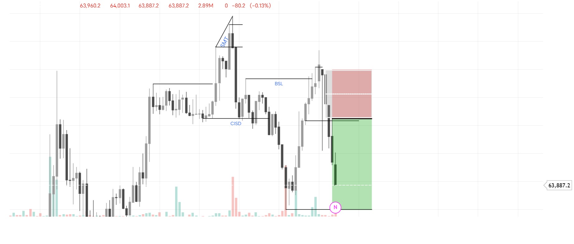 4H BEARISH SMT MOVE