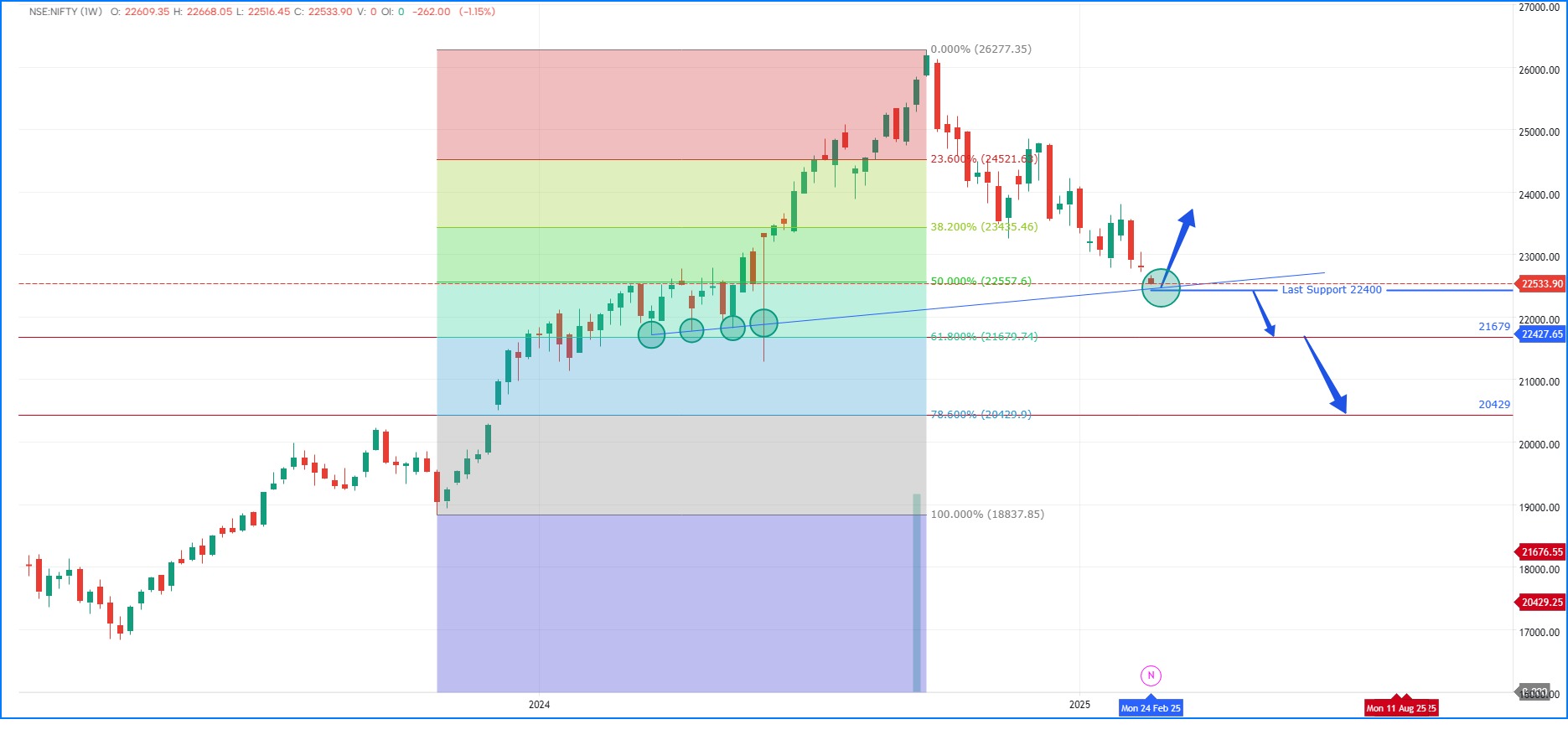 Nifty positional Target