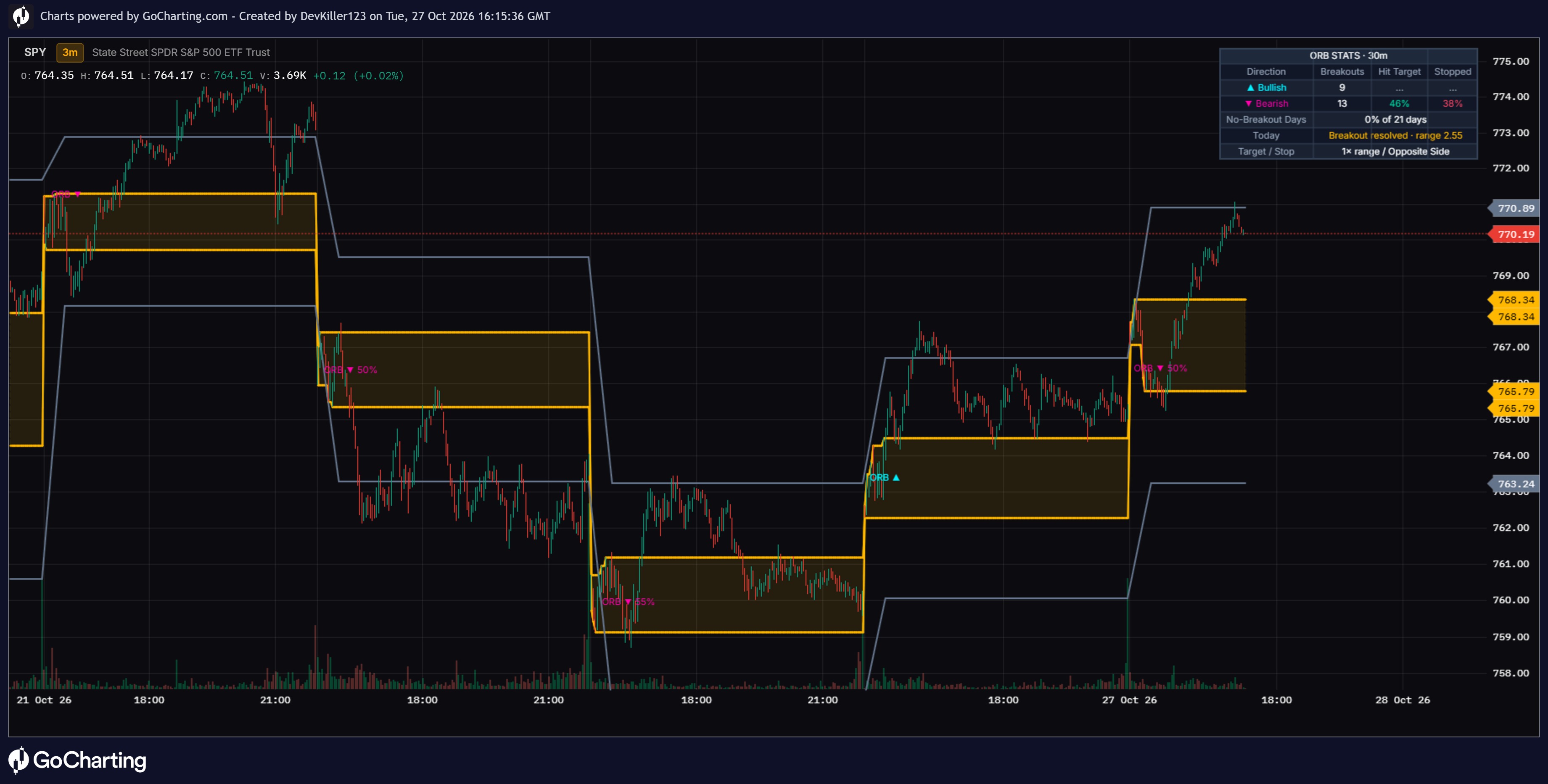 Opening Range Breakout - ORB Statistics [Dots3Red]