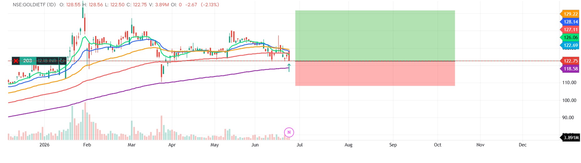 Multi-EMA's