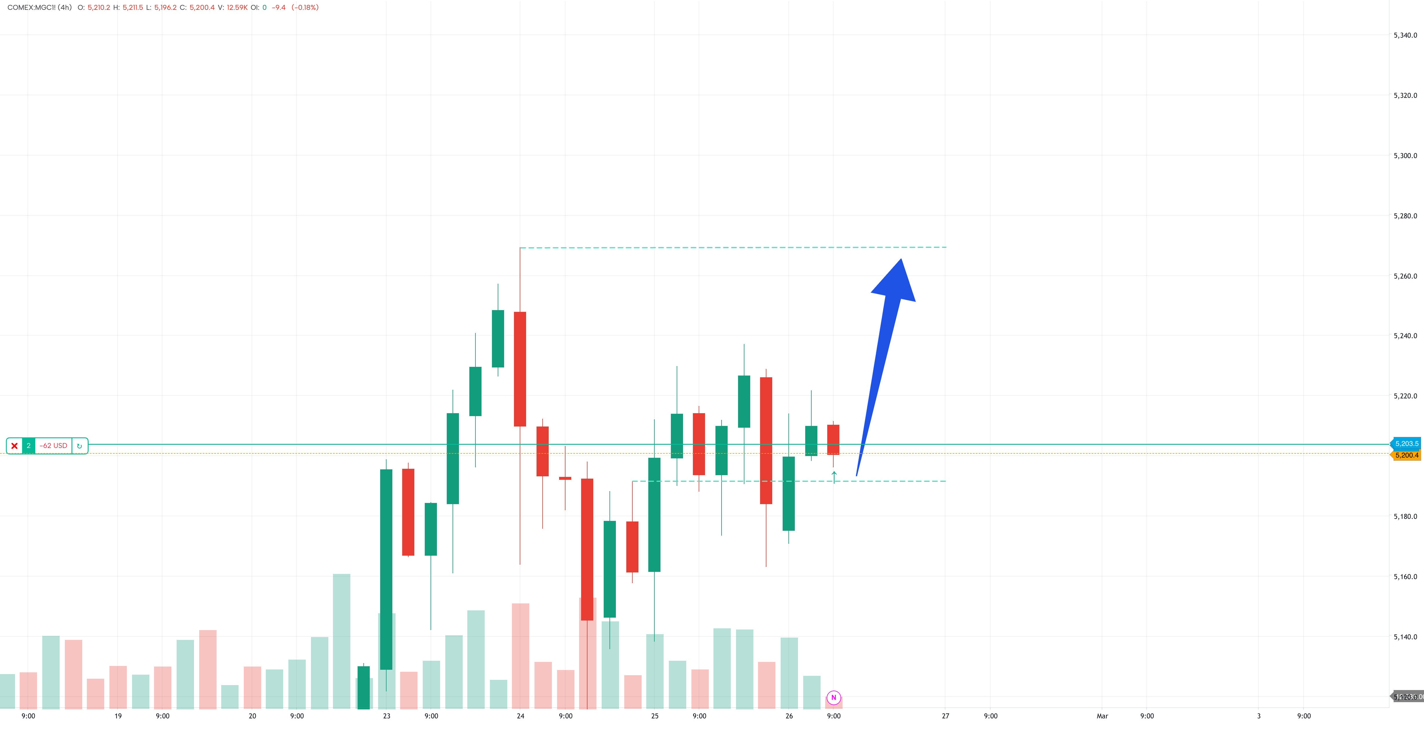 BULLISH ON GOLD 