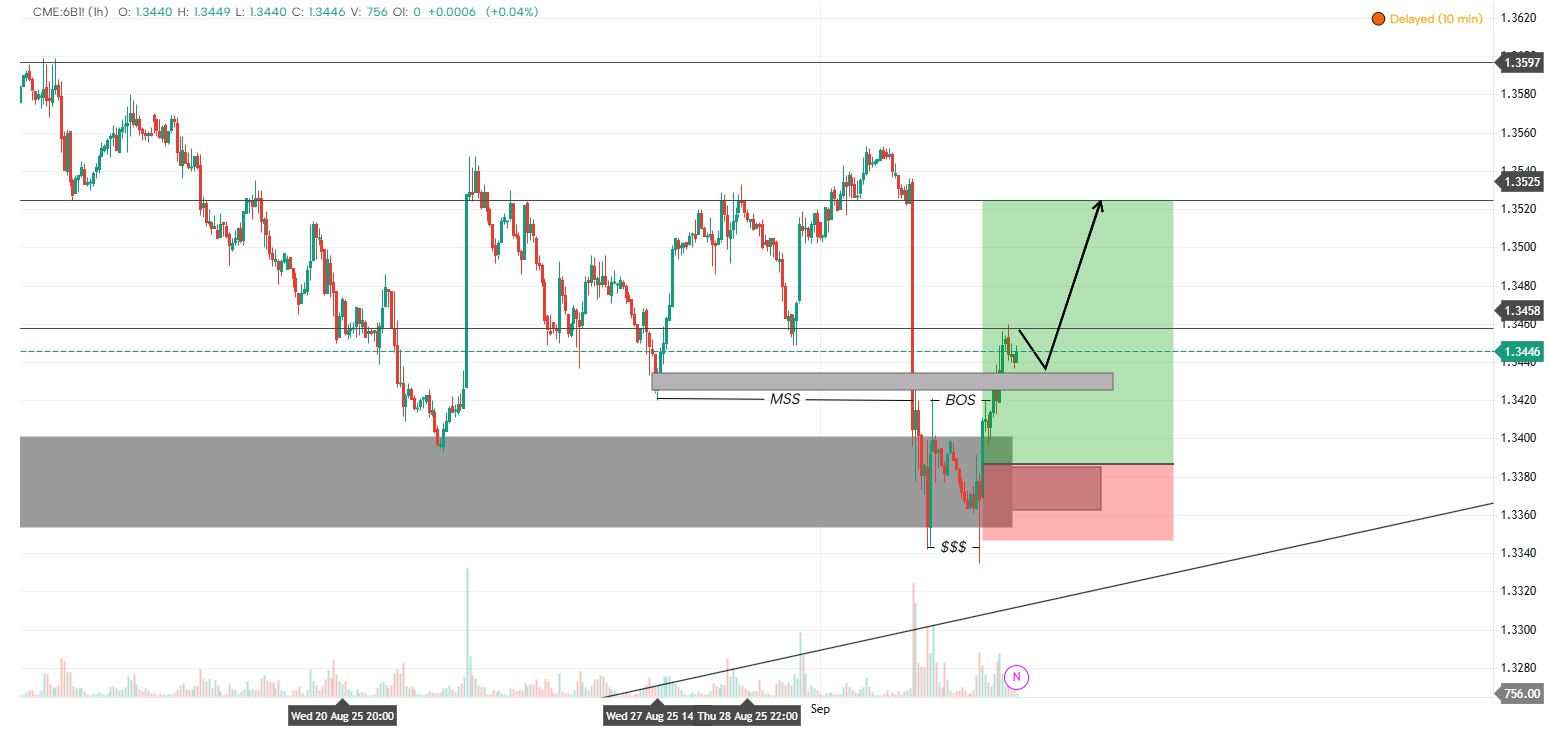 PRE NFP ANALYSIS — 6B1! [Bullish] | GoCharting