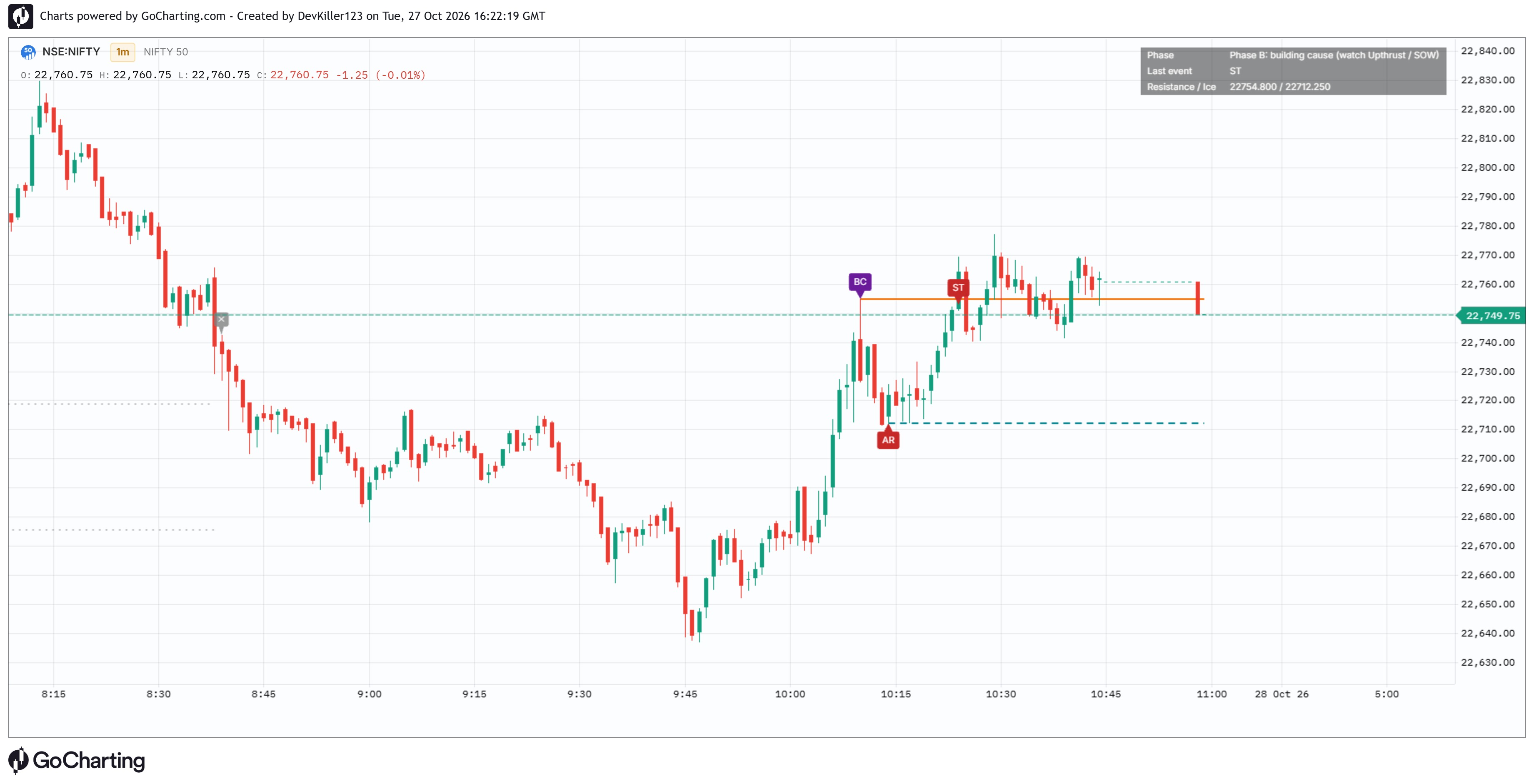 Wyckoff Distribution Tracker
