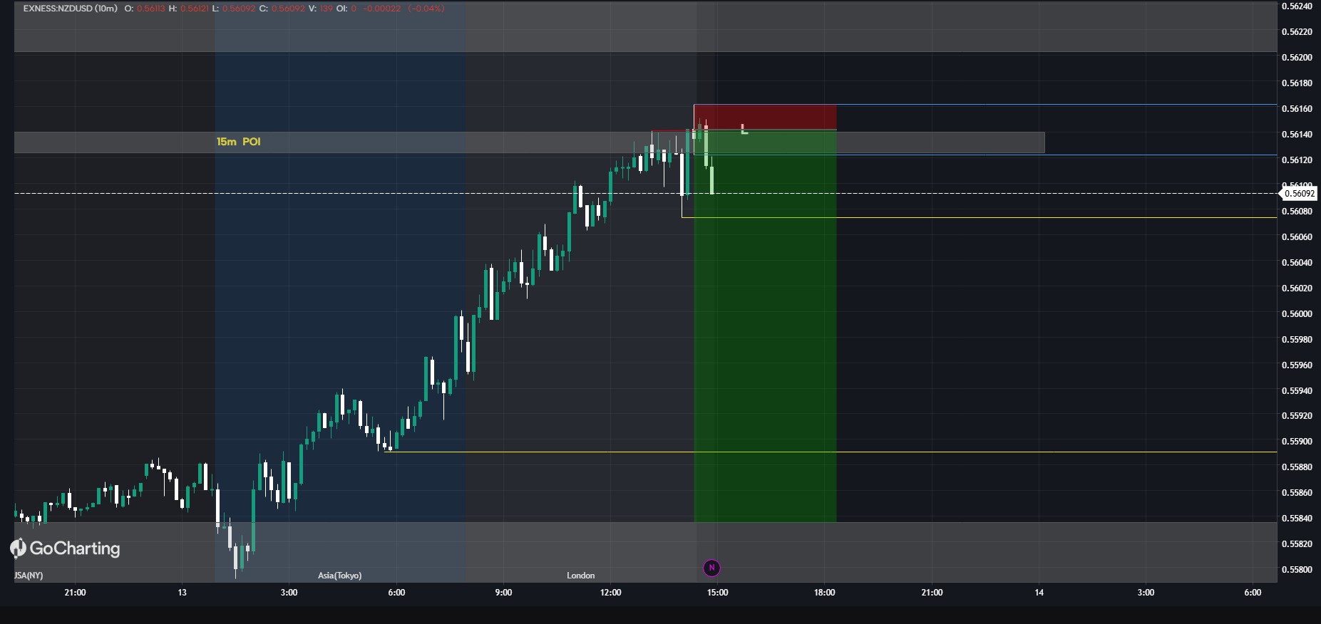 🔴 NZD/USD SELL TRADE | FTZ MARKET EXECUTION