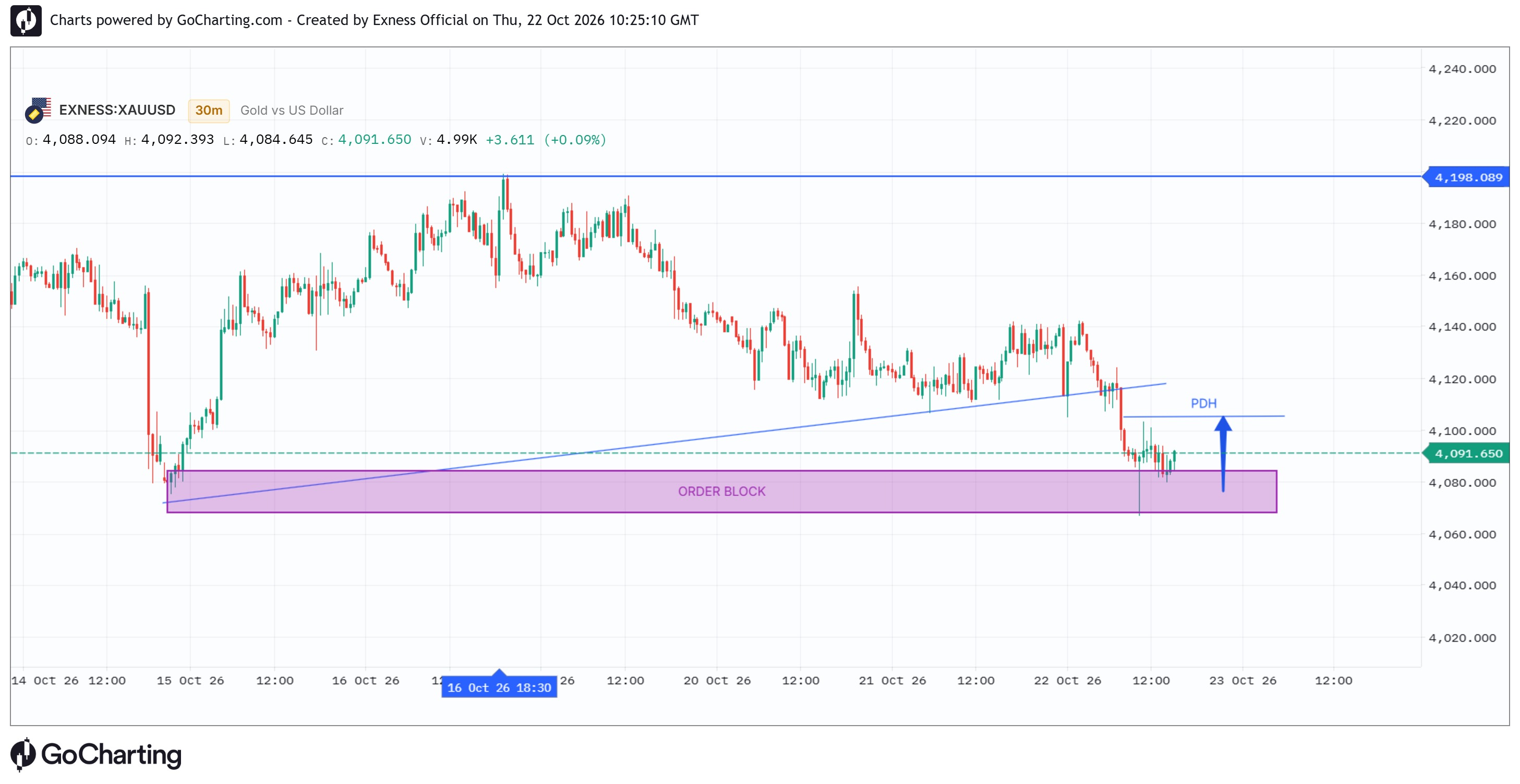 XAUUSD BULLISH REVERSAL