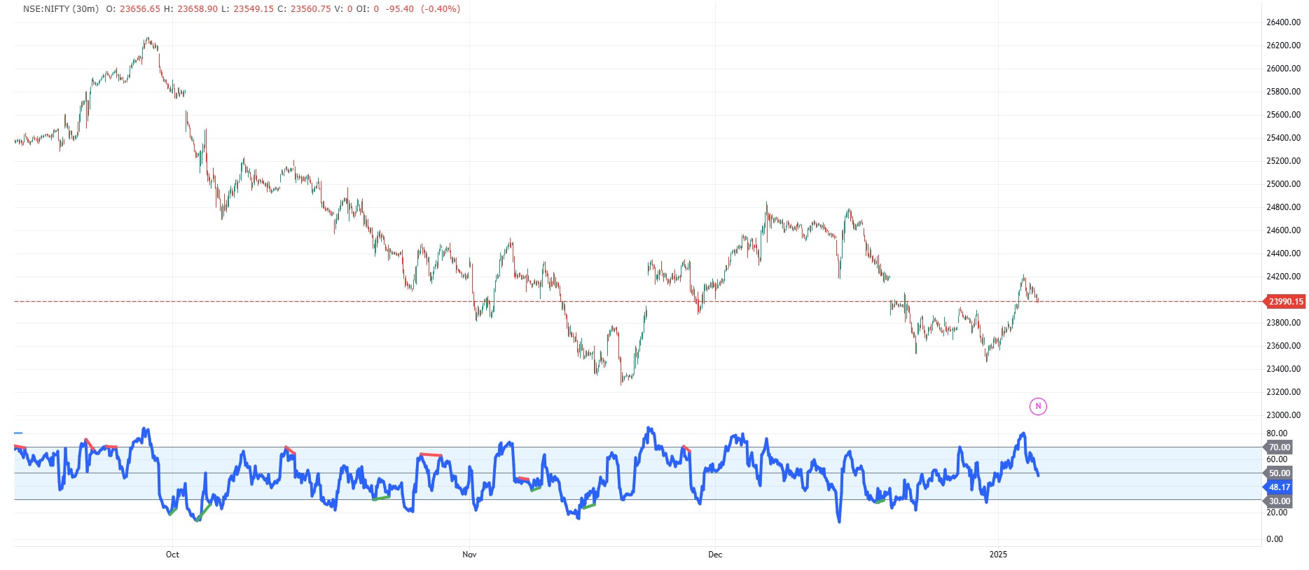 RSI Divergence Indicator
