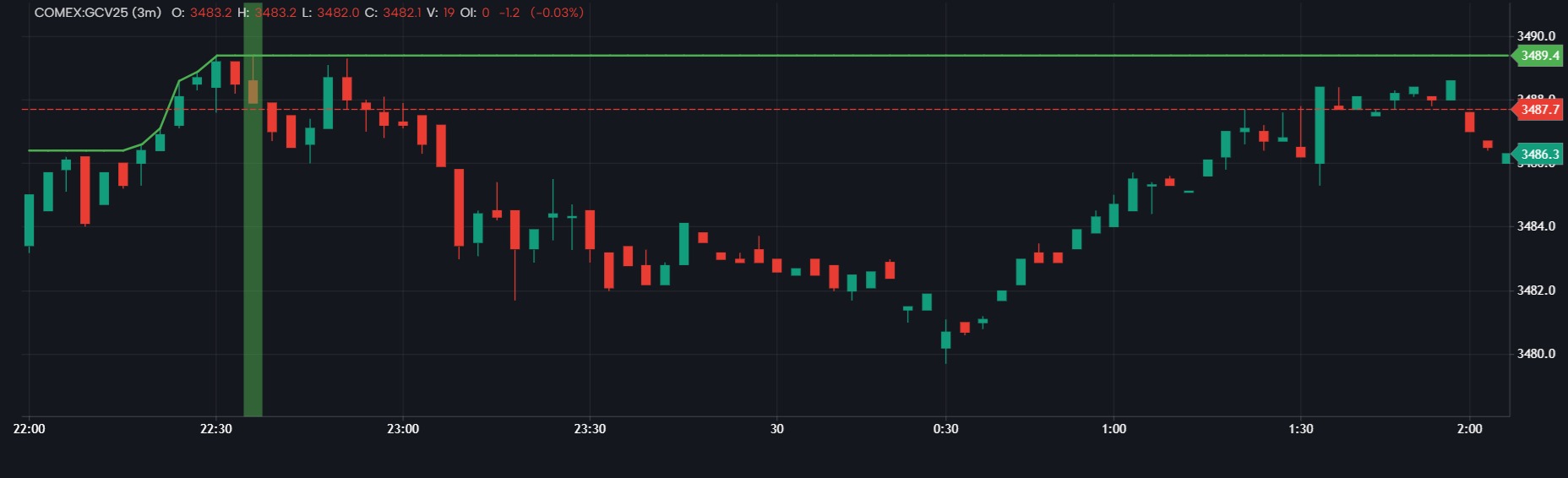 Delta divergence at developing high and low