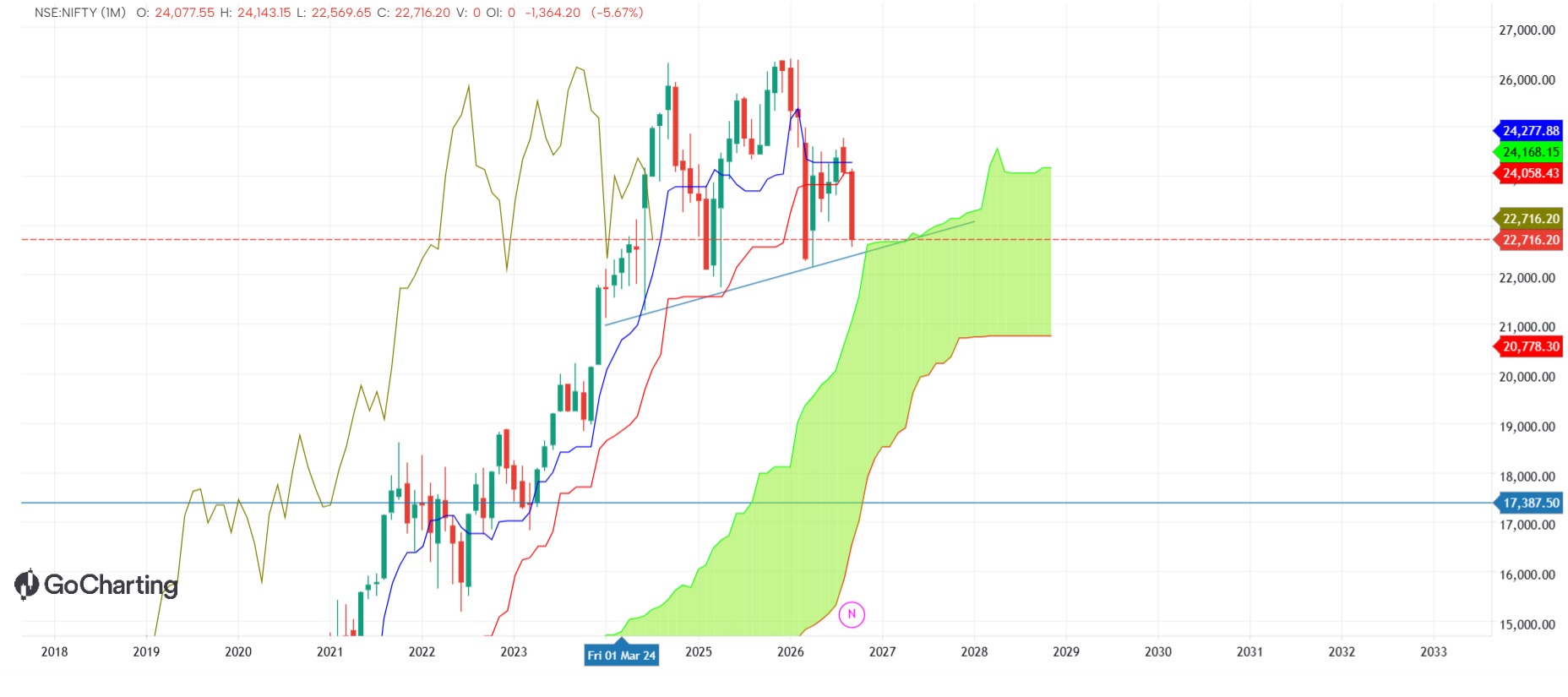 NIFTY 1M, testing trendline 