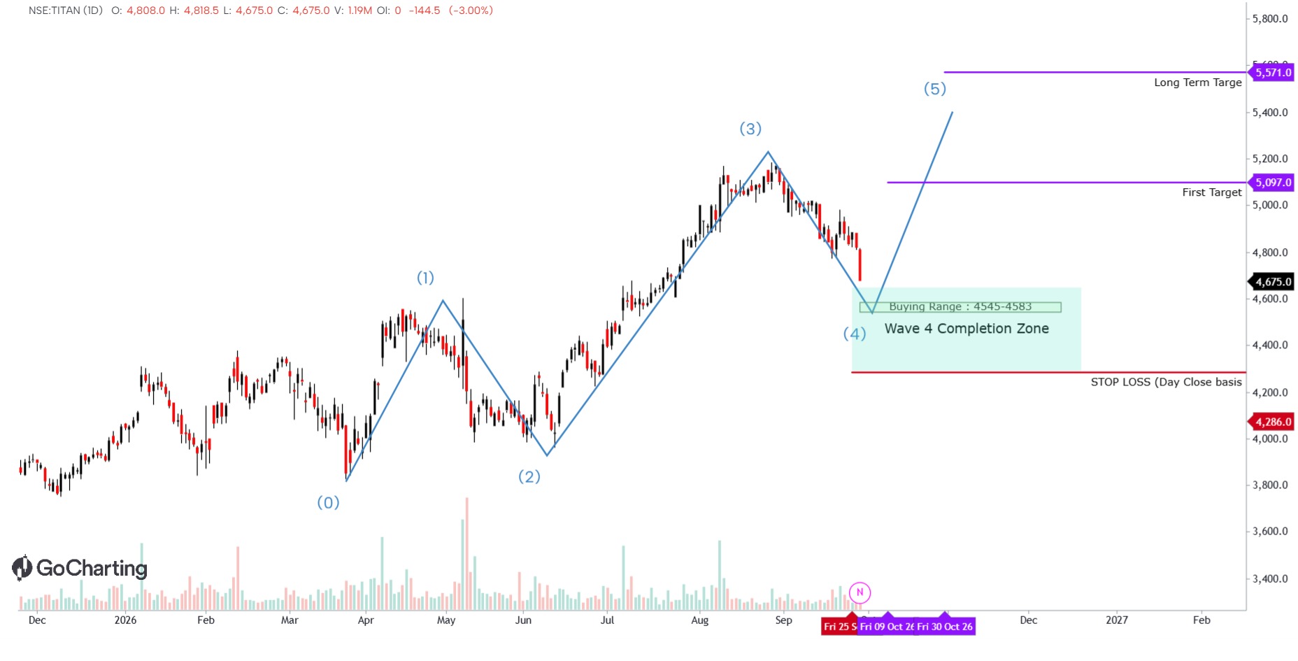 TITAN COMPANY LTD. – TECHNICAL ANALYSIS
